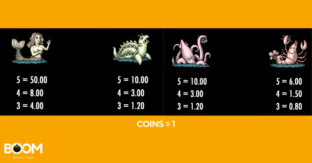  Payout table for 1429 Uncharted Seas showing coin values for mermaid, sea serpent, kraken, and lobster symbols with 3, 4, and 5 matches.