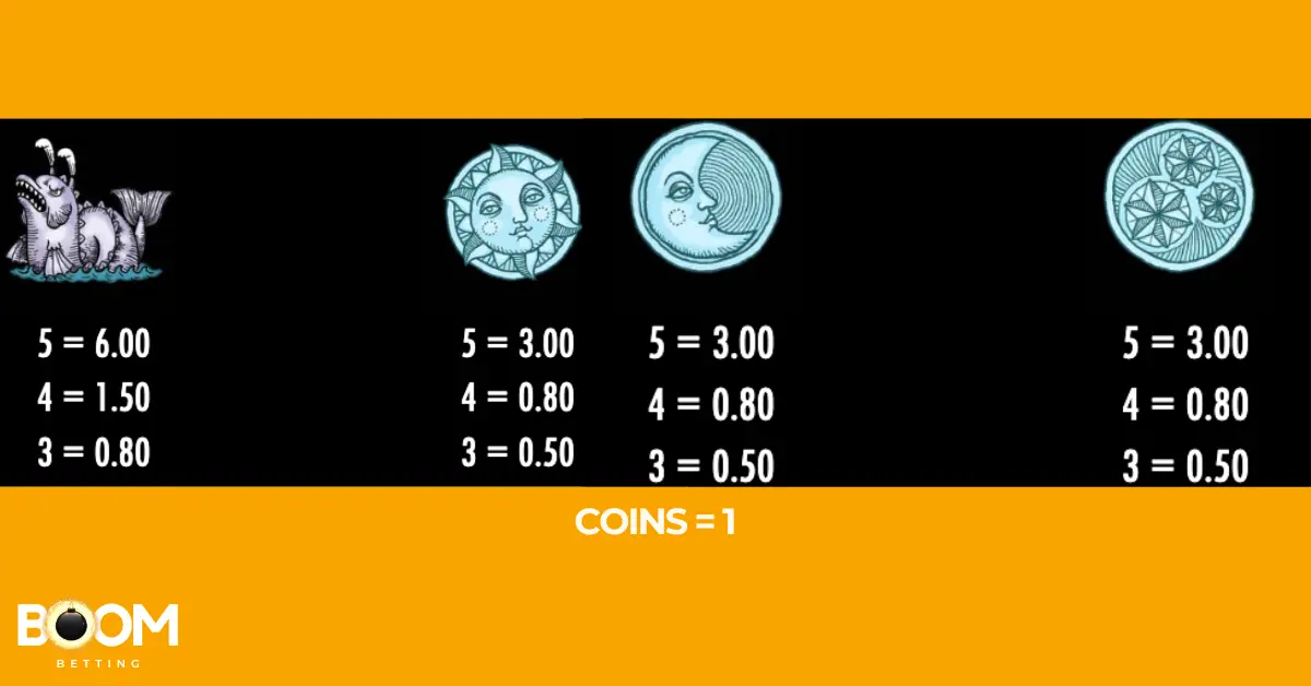  Low-paying symbols in 1429 Uncharted Seas with coin values for 3, 4, and 5 matches including sea creature, sun, moon, and compass designs.
