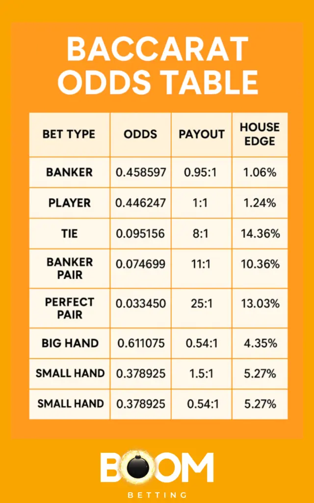 Baccarat odds table showing bet types, probabilities, payout ratios, and house edge, including Banker, Player, Tie, and side bets.