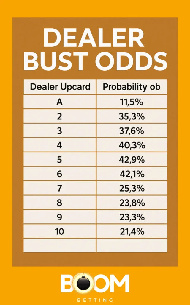 Blackjack dealer bust odds chart showing probabilities from upcard A to 10