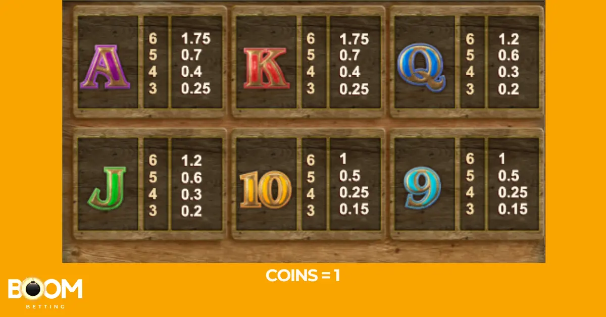 Paytable screen from the Bonanza Megapays slot game showing coin values for low-paying playing card symbols: A, K, Q, J, 10, and 9. Payouts are listed for 3 to 6 matching symbols, with the highest being 1.75 coins for six A or K symbols.