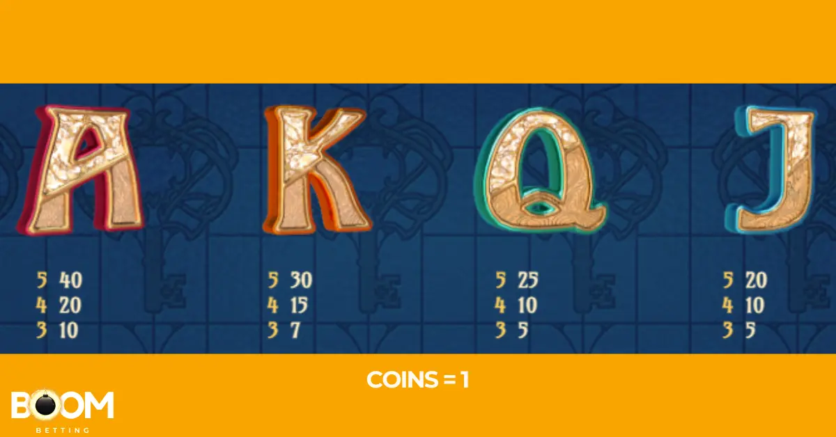  Paytable screen from the Codex of Fortune slot game showing coin values for low-value playing card symbols A, K, Q, and J. Payouts are listed for 3, 4, and 5 matches, with the A symbol offering the highest reward of 40 coins. Coin value is set to 1.