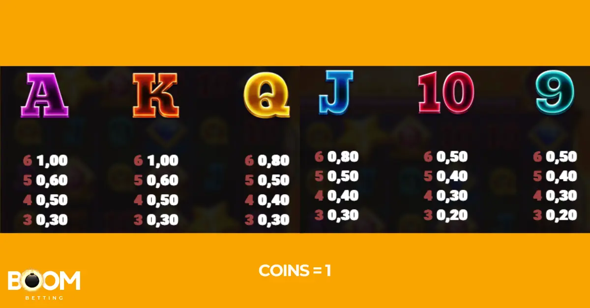 Low-paying symbols from the Cosmic Rush Dream Drop slot game, displaying stylized letters and numbers—A, K, Q, J, 10, and 9—with payout values for combinations of 3 to 6 matching symbols.