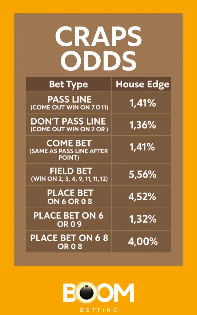 craps-bet-types-house-edge-table-guide-2025-640x1024 (1) Infographic table showing house edge percentages for popular craps bets, including Pass Line, Don't Pass, Come Bet, Field Bet, and Place Bets in 2025.