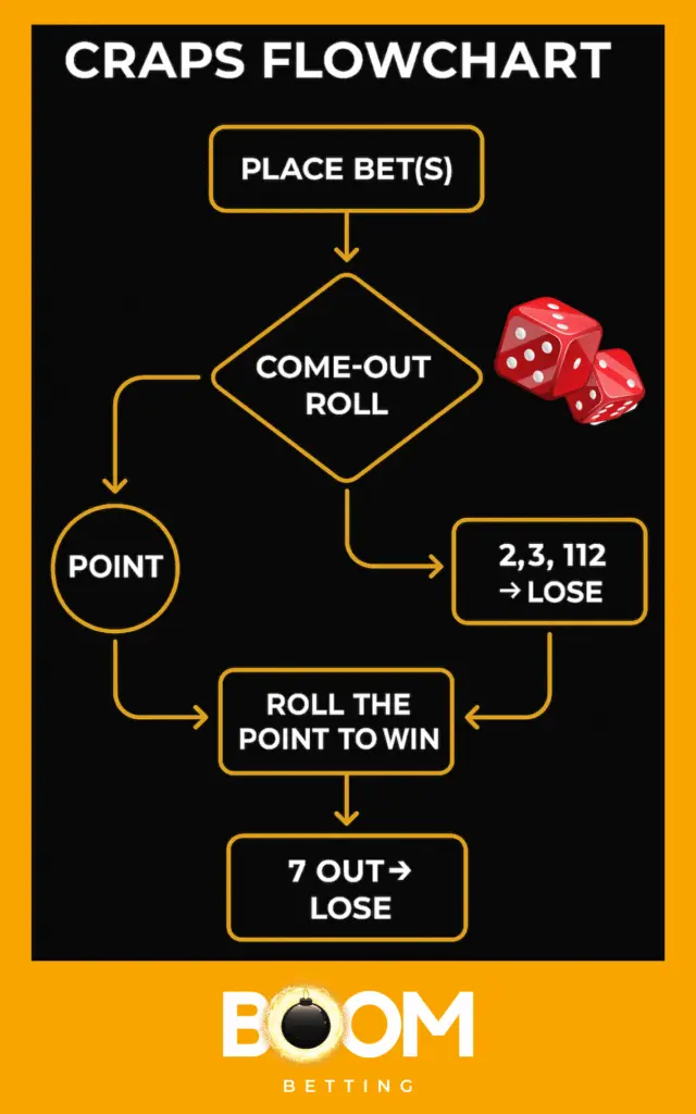 craps-flowchart-explained-9-640x1024 (1) Step-by-step craps flowchart showing how the online casino game works including come-out roll, point phase, and 7 out loss rule