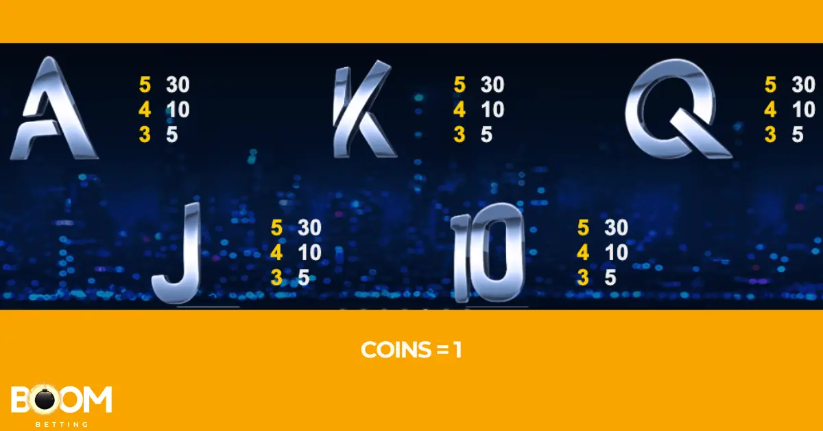 Paytable screen from the Drive: Multiplier Mayhem slot game showing coin values for low-value playing card symbols A, K, Q, J, and 10. Each symbol pays 5 for three matches, 10 for four, and 30 for five. Coin value is set to 1.