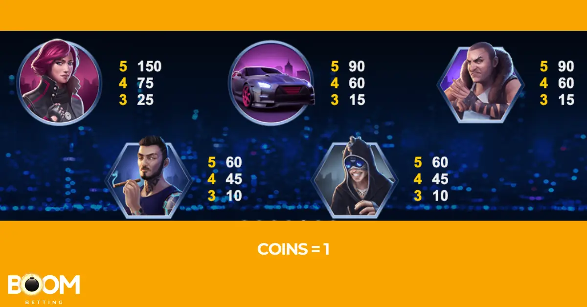 Paytable screen from the Drive: Multiplier Mayhem slot game displaying coin values for main symbols including a female driver, race car, and other character portraits. Payouts are shown for 3, 4, and 5 symbol matches. Coin value is set to 1.