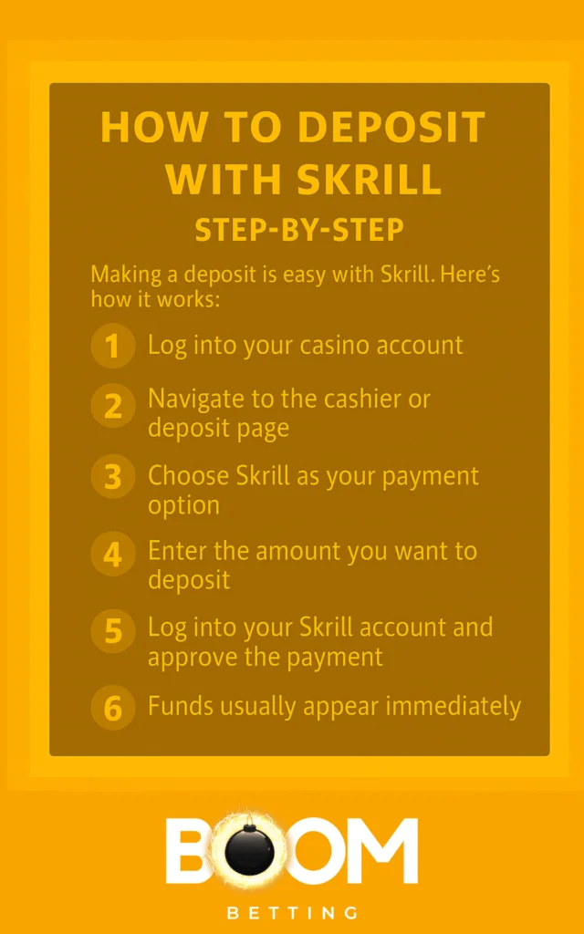 Step-by-step guide showing how to deposit with Skrill at online casinos, including login, selecting Skrill, entering amount, and approving payment.