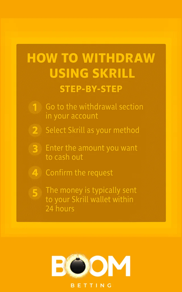 Step-by-step infographic showing how to withdraw using Skrill, with a bold orange-yellow design and clear numbered instructions.