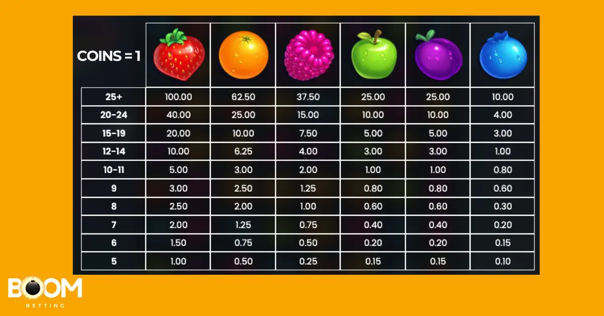  Payout table from the Jammin' Jars slot showing different fruit symbols and coin values from 5 to 25+ clusters.