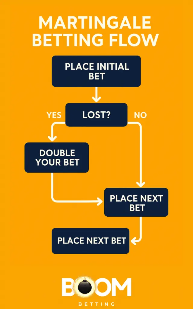 Flowchart illustrating the Martingale betting strategy in roulette, showing bet doubling after losses and reset after wins