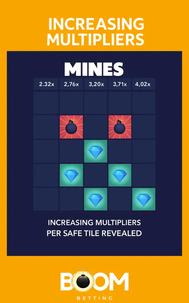 mines-increasing-multipliers-visual-2025-640x1024 (1) (1) Visual showing increasing multipliers in Mines game as more safe tiles are revealed, with bombs and gems displayed on a 5x5 grid.