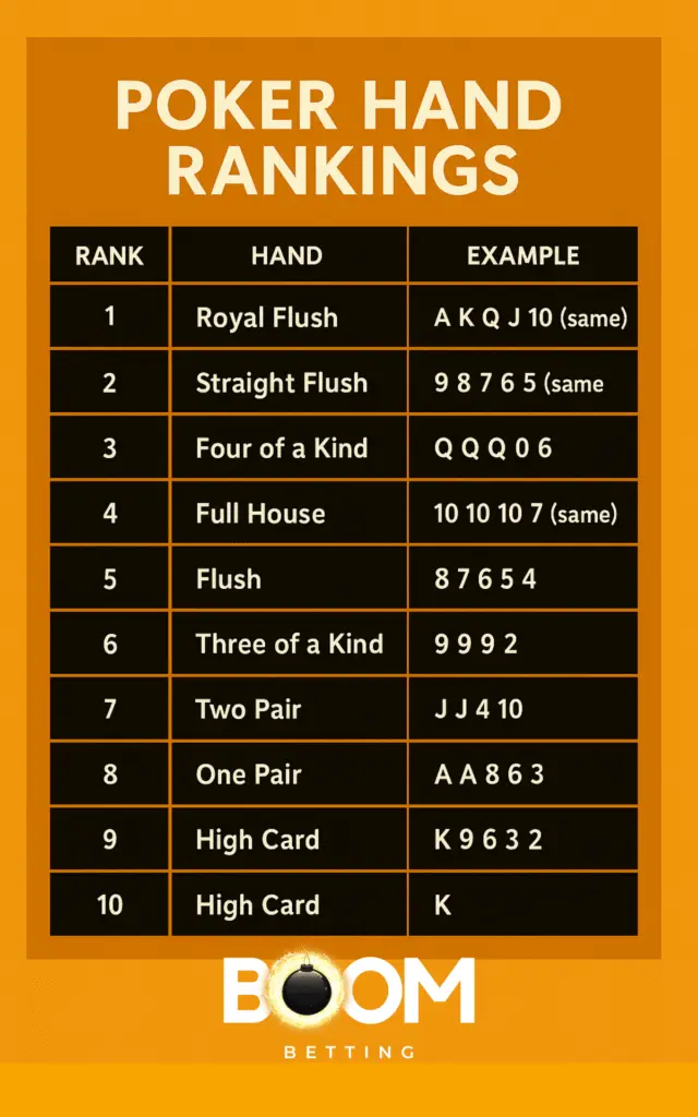 Visual chart of poker hand rankings from highest to lowest, including Royal Flush, Straight Flush, Four of a Kind, and High Card, displayed on an orange background.