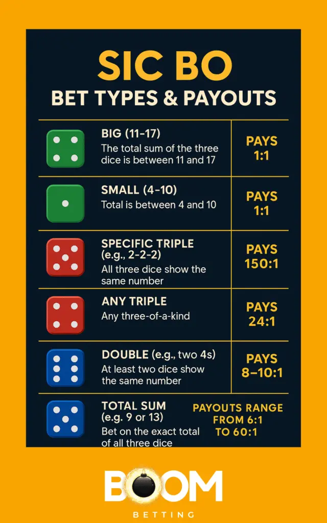 Infographic showing Sic Bo bet types and payouts including Big, Small, Triples, Doubles, and Total Sum – BoomBetting 