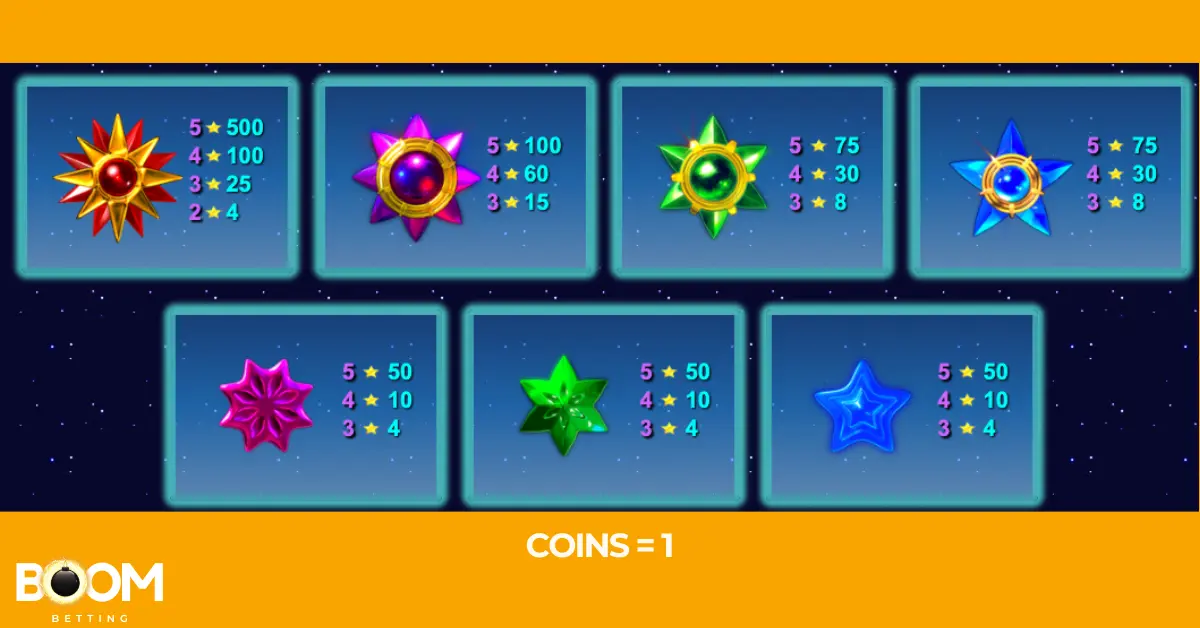Paytable screen from the Starmania slot game showing coin values for colorful star-shaped symbols in various colors. Rewards are listed for 3, 4, and 5 matching symbols, with coin value set to 1