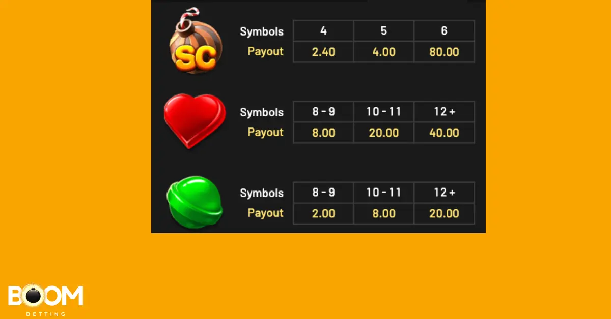 Paytable screen from the SugarPop slot game showing payout values for SC symbols and colored candies. Payouts are listed based on the number of matching symbols, with increasing rewards from 4 to 12+ matches. Coin value is set to 1.