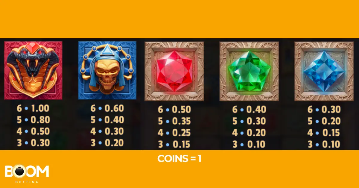 High-paying symbols from the Temple Tumble 2 Dream Drop slot game, featuring a cobra, skull, and colored gems (red, green, blue) with payout values for 3 to 6 matching symbols.