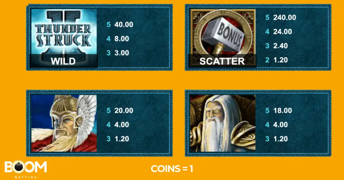 Paytable screen from the Thunderstruck II slot game showing coin values for key symbols including the Wild (Thunderstruck logo), Scatter (Bonus hammer), and characters. Payouts are listed for 2 to 5 matching symbols, with coin value set to 1