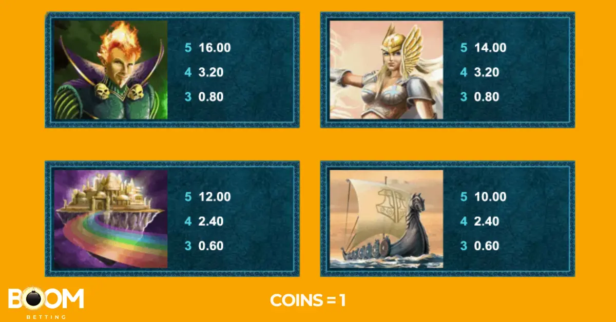  Paytable screen from the Thunderstruck 2 slot game showing coin values for additional character and location symbols. Includes values for 3, 4, and 5 matches of a flame-haired character, a Valkyrie, a rainbow bridge castle, and a Viking ship. Coin value is set to 1.