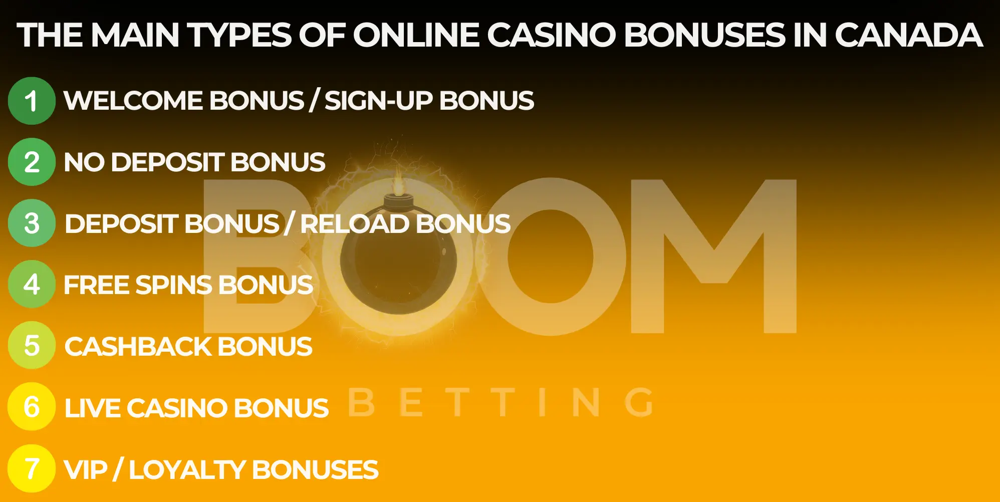 Overview of the main types of online casino bonuses in Canada, including welcome bonus, no deposit bonus, free spins, cashback, and VIP rewards.