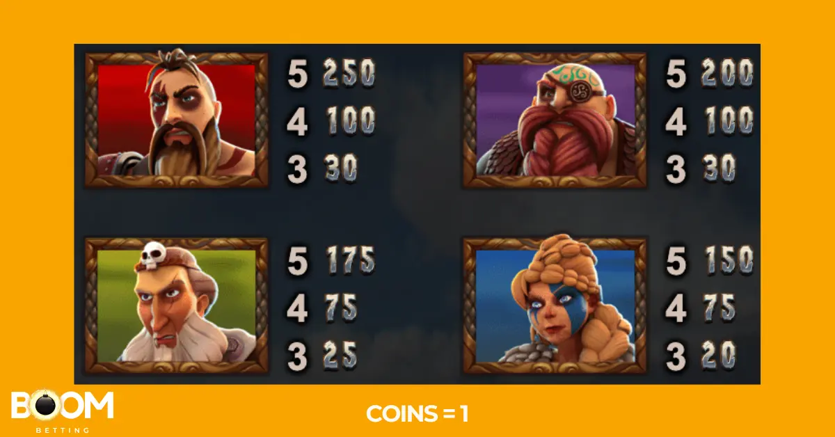  Paytable screen from the Vikings Go Berzerk slot game displaying coin values for the four main Viking character symbols. Payouts are shown for 3, 4, and 5 matches, ranging from 20 to 250 coins. Coin value is set to 1.